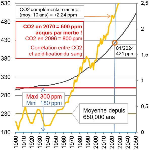 Graphique_CO2_fr_2024011