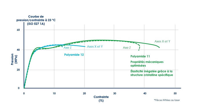 Graphique comparatif ARKEMA des matériaux PA12 et PA11 pour imprimante 3D